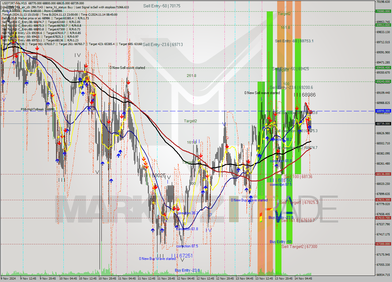 USDTIRT-Nbi M15 Signal