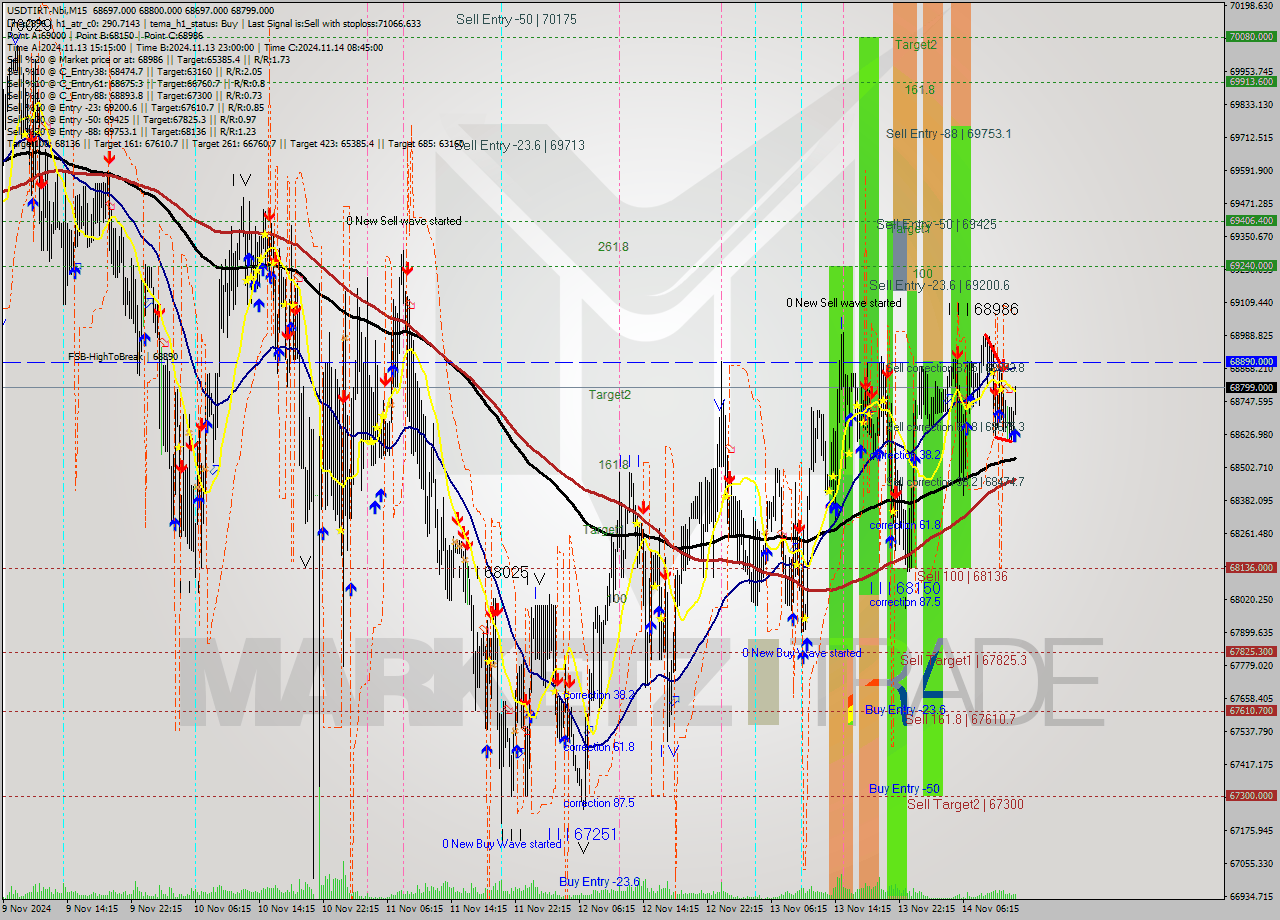 USDTIRT-Nbi M15 Signal