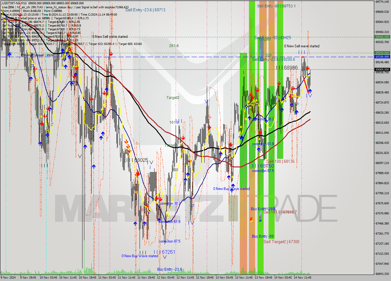 USDTIRT-Nbi M15 Signal