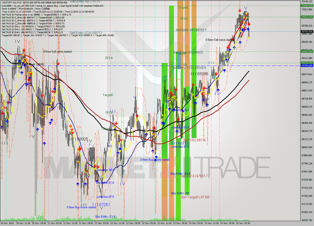 USDTIRT-Nbi M15 Signal