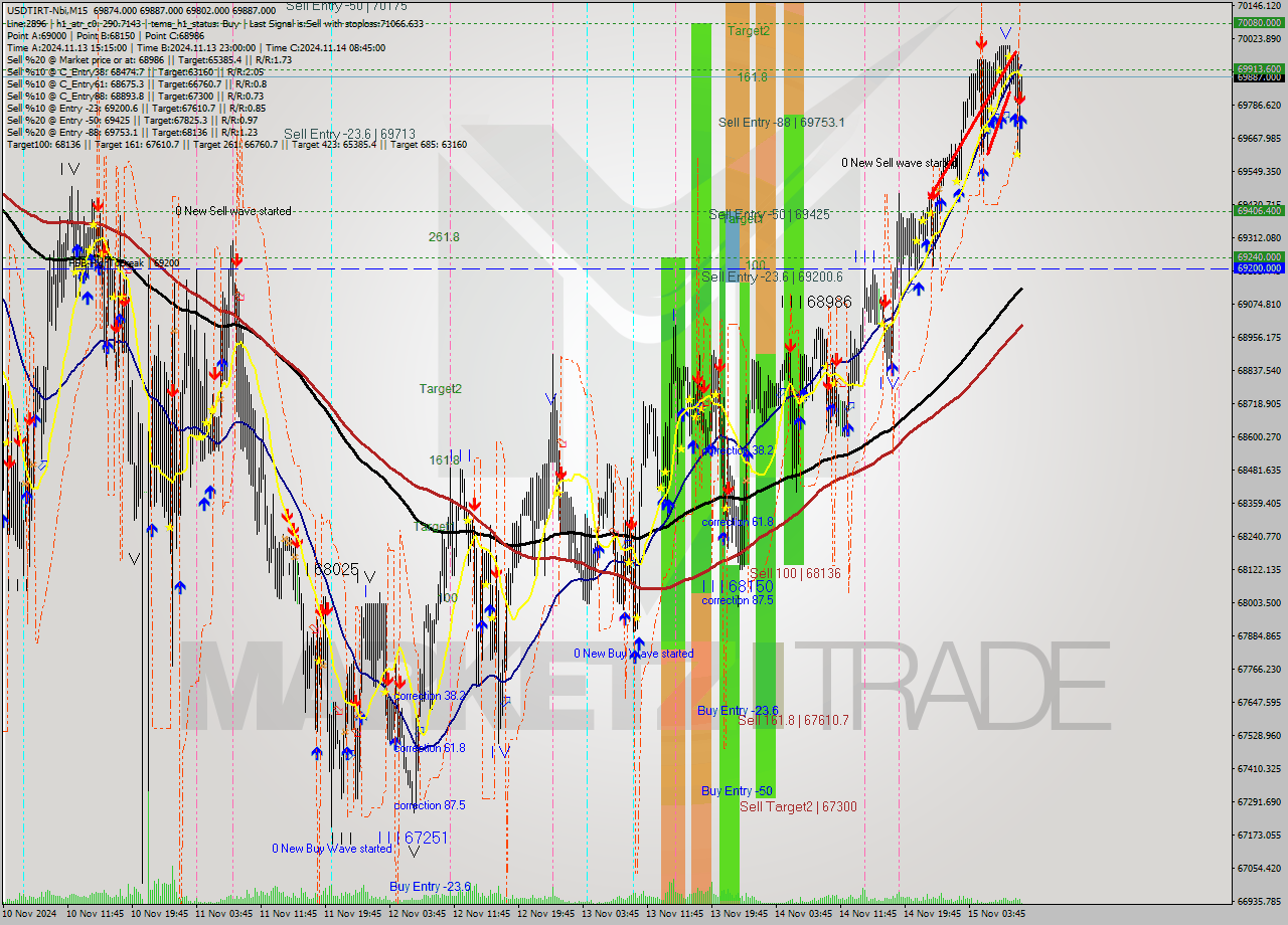 USDTIRT-Nbi M15 Signal