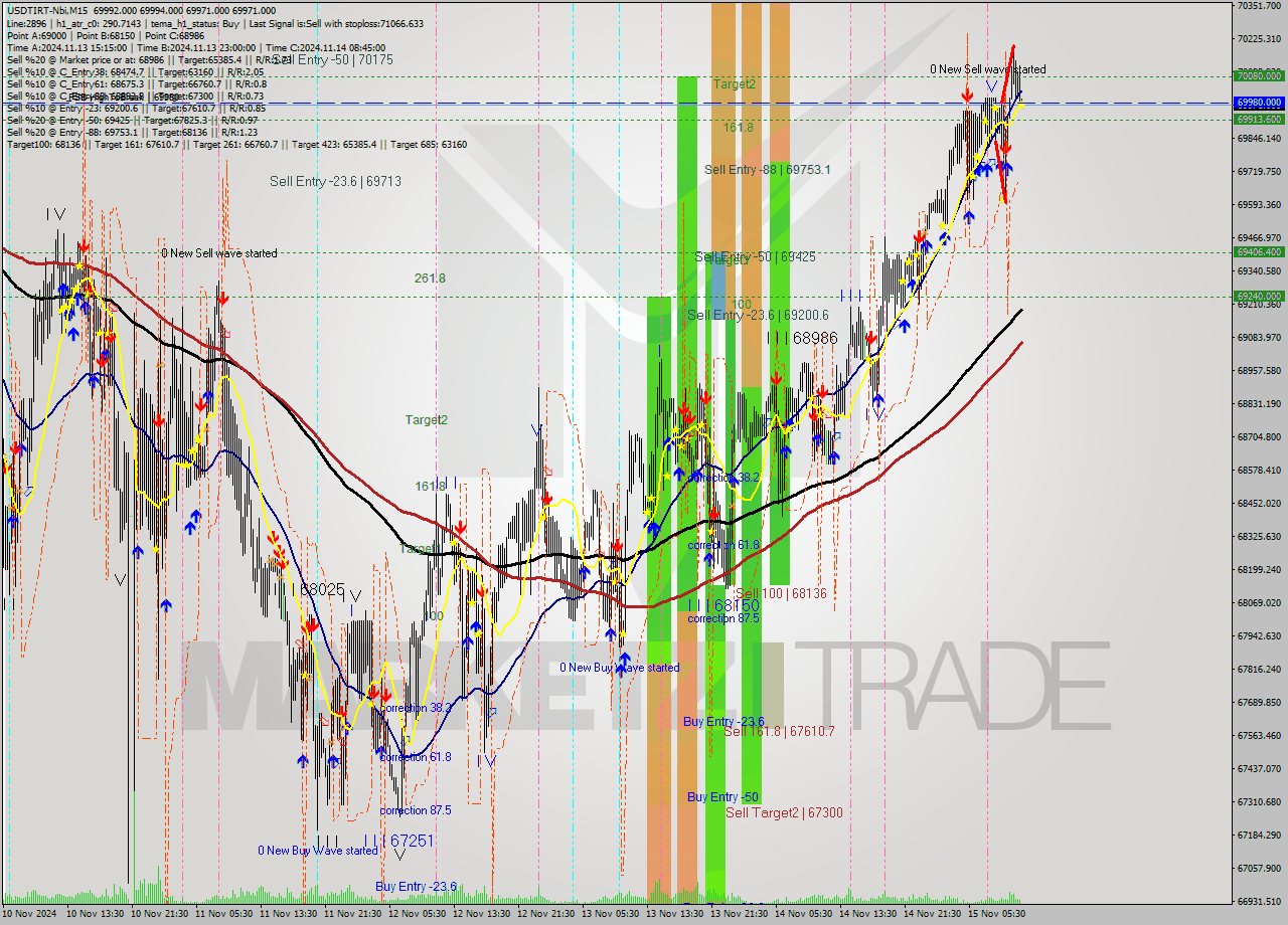 USDTIRT-Nbi M15 Signal