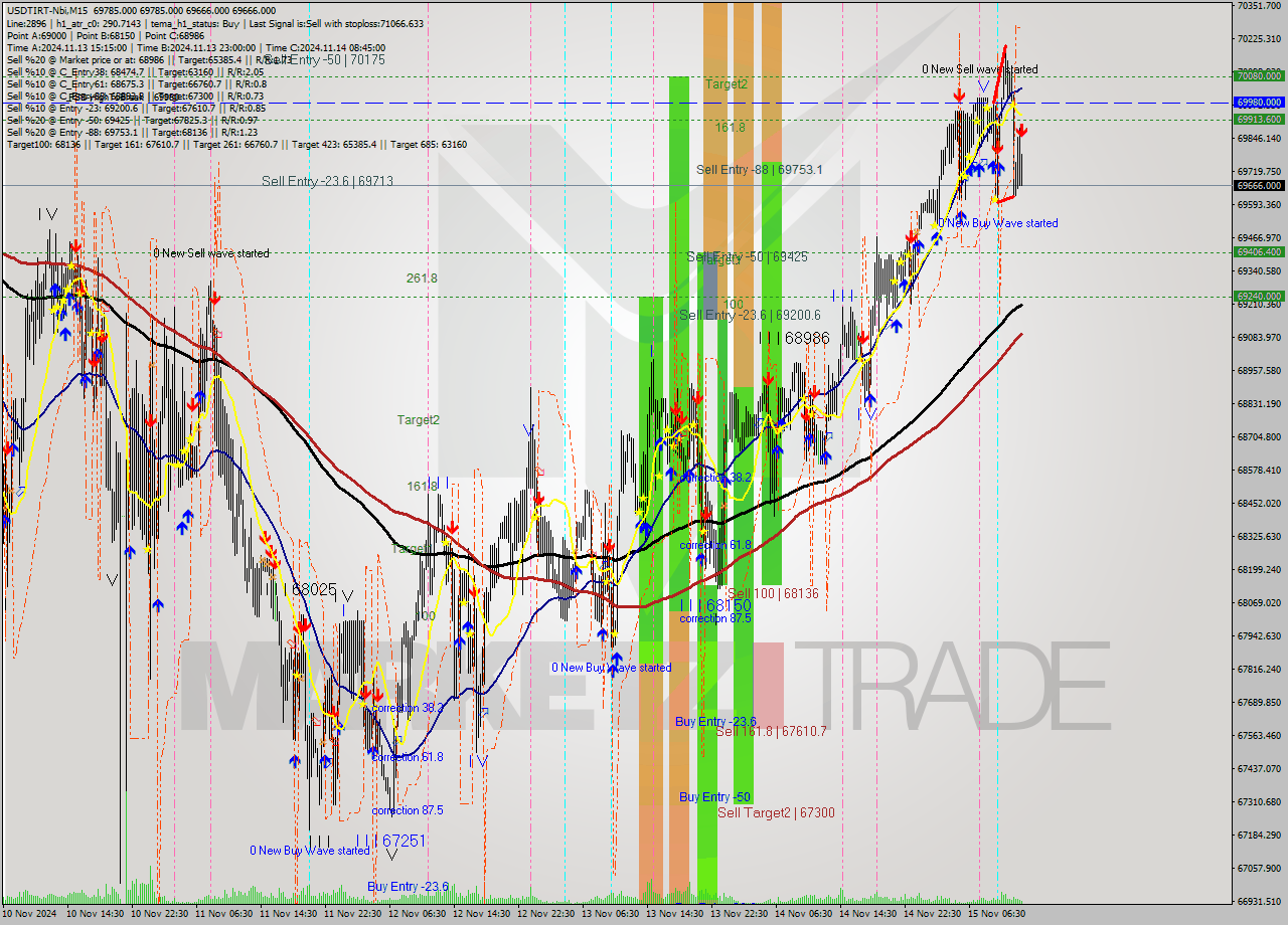 USDTIRT-Nbi M15 Signal