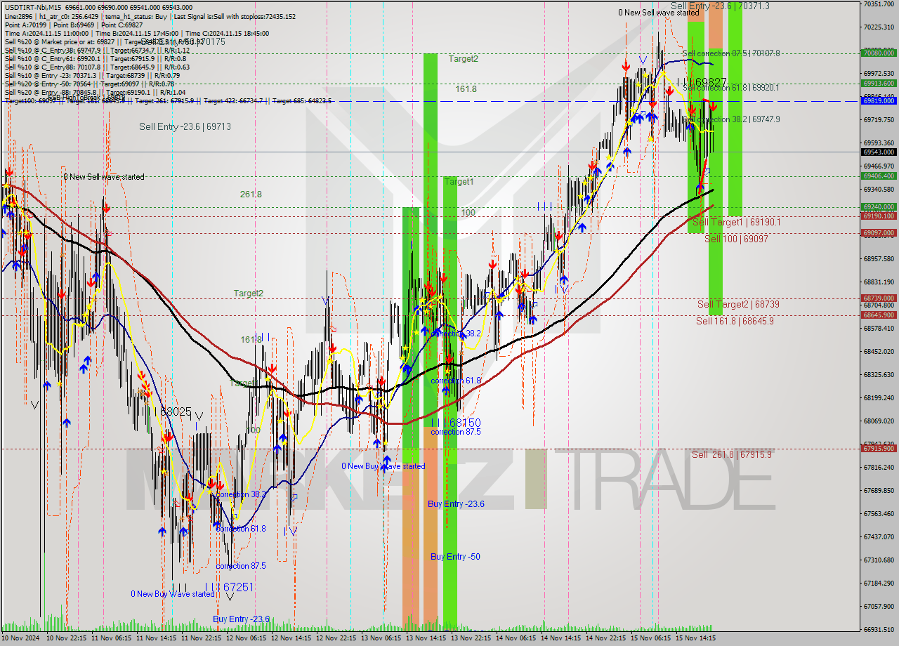 USDTIRT-Nbi M15 Signal