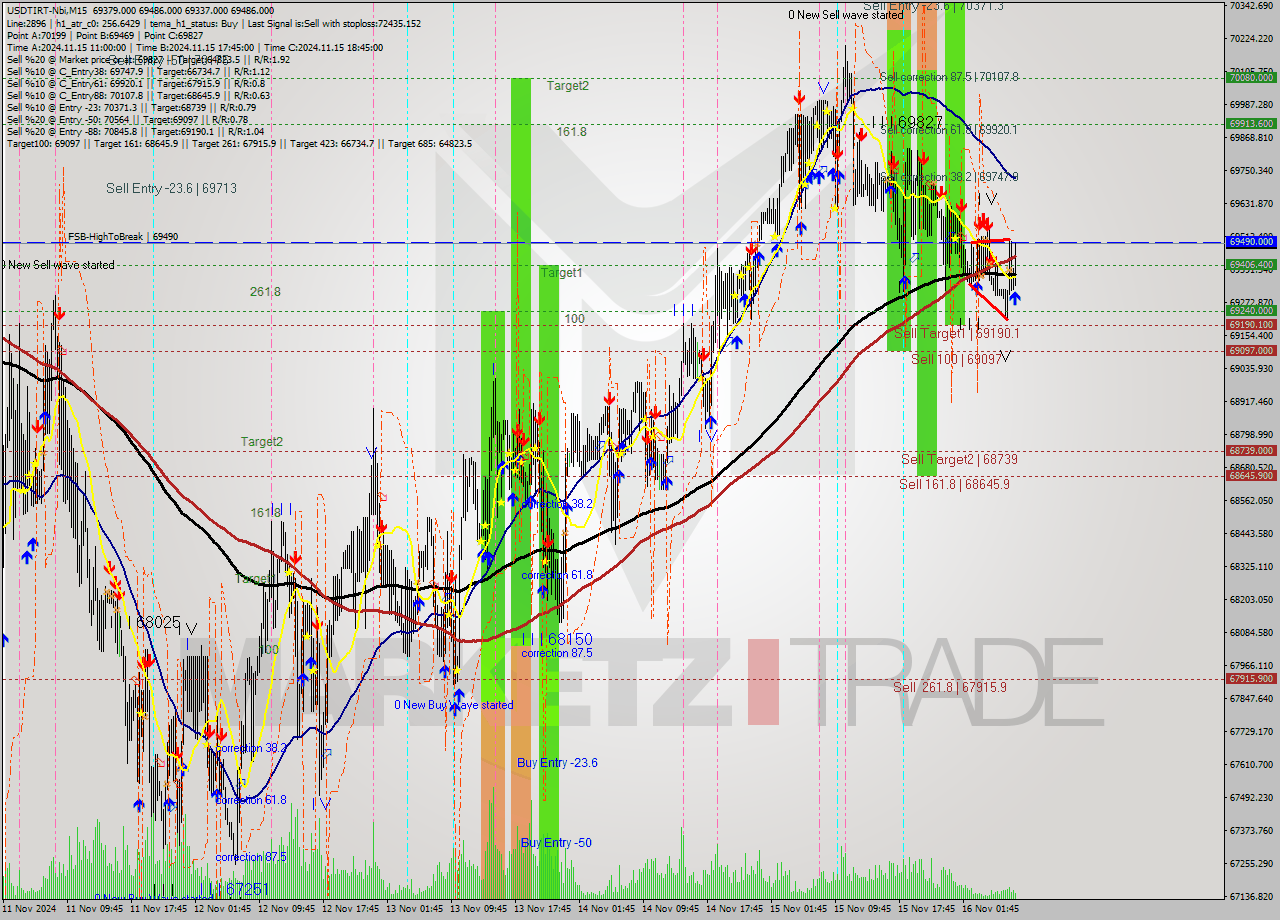 USDTIRT-Nbi M15 Signal