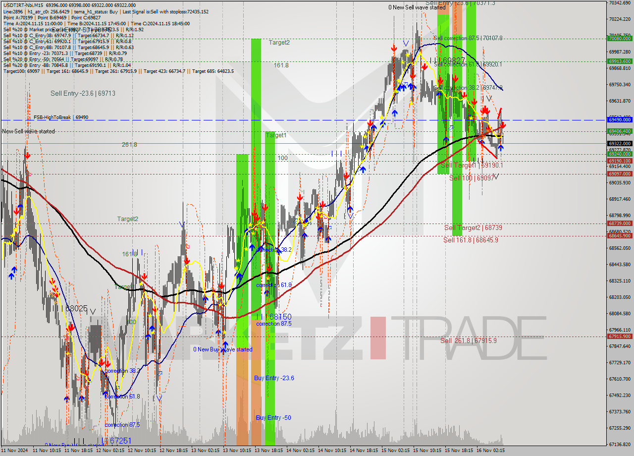 USDTIRT-Nbi M15 Signal