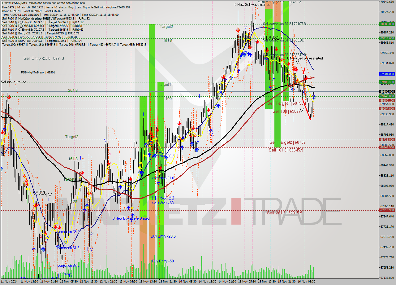 USDTIRT-Nbi M15 Signal