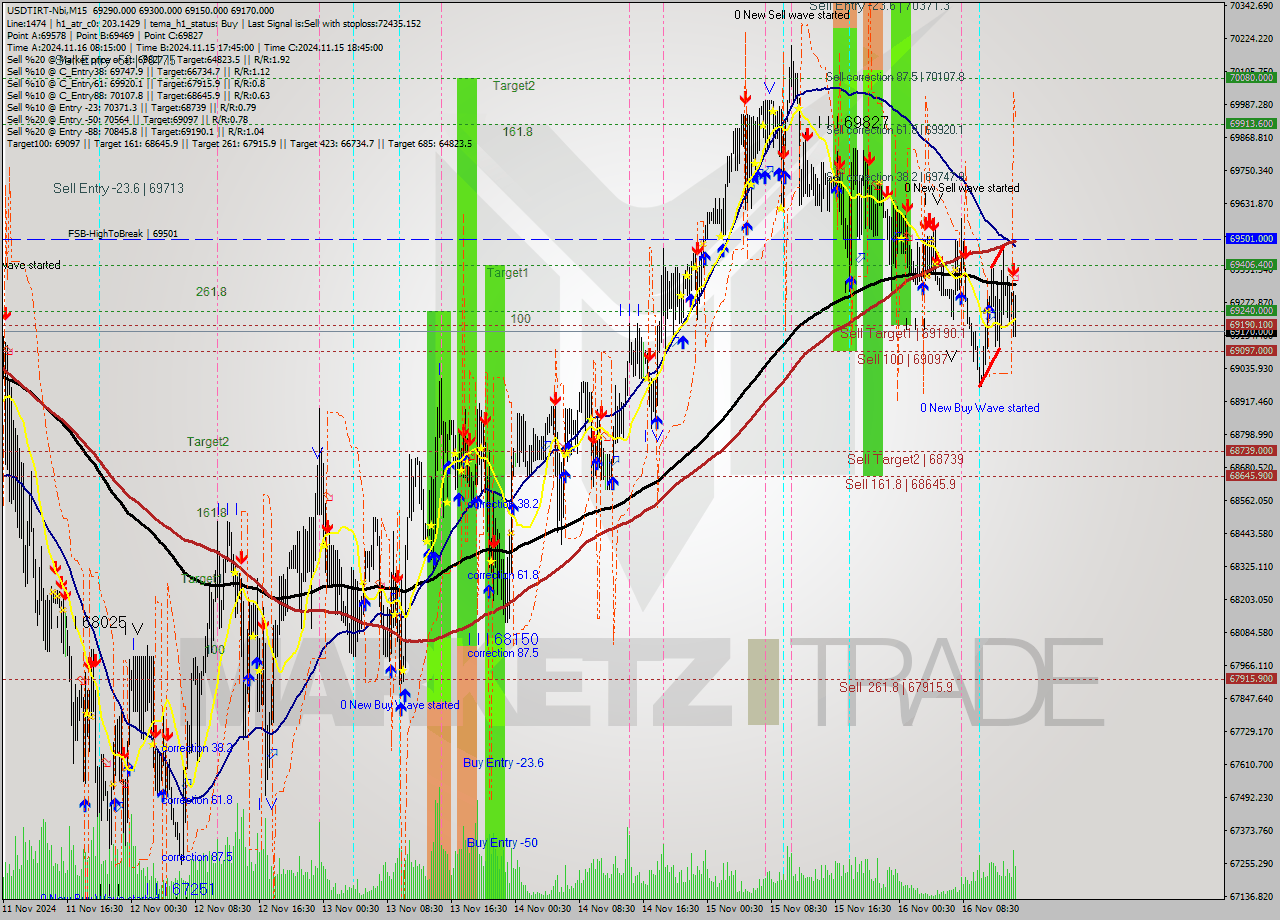 USDTIRT-Nbi M15 Signal