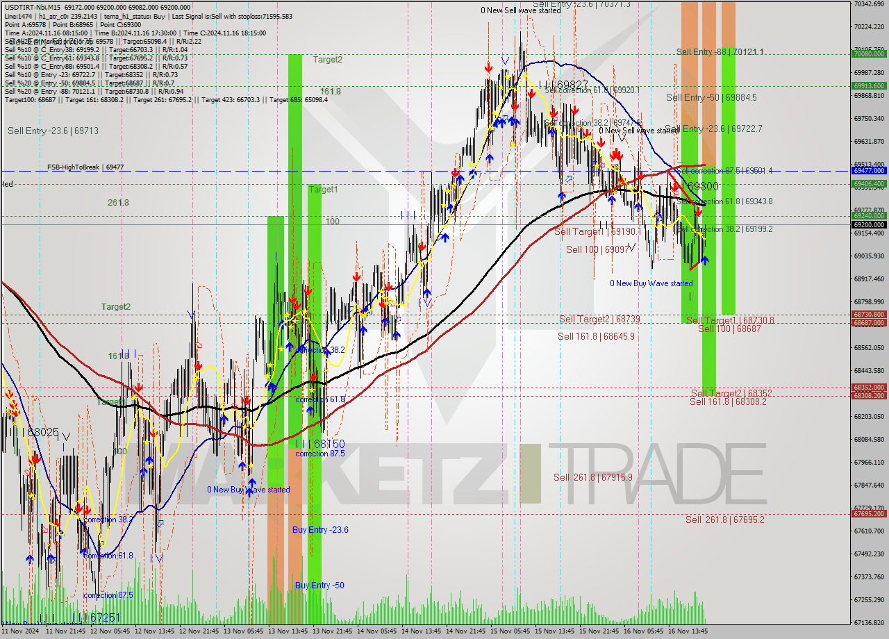 USDTIRT-Nbi M15 Signal