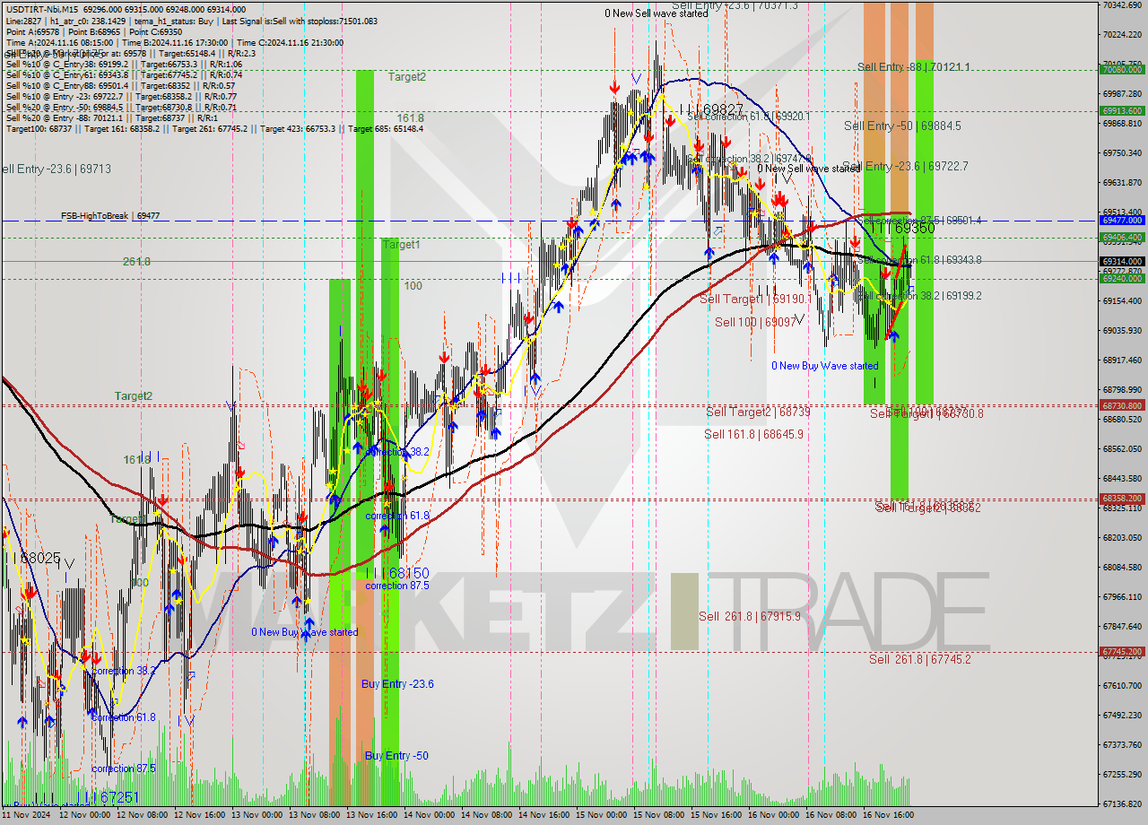 USDTIRT-Nbi M15 Signal