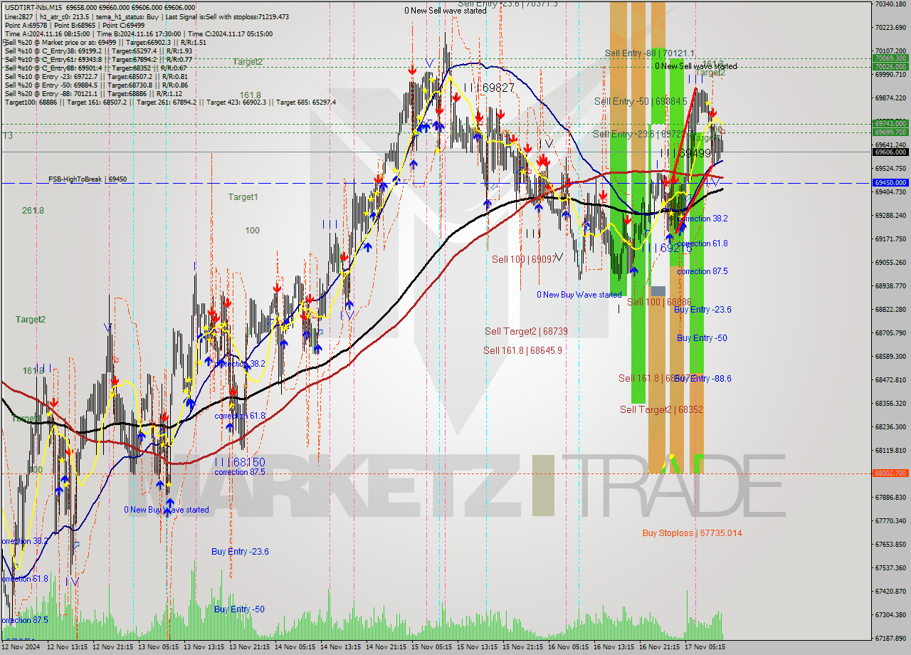 USDTIRT-Nbi M15 Signal