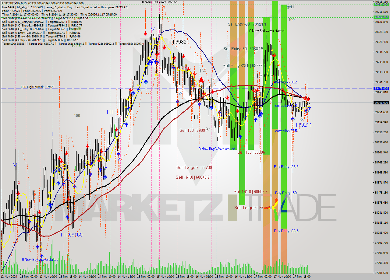 USDTIRT-Nbi M15 Signal