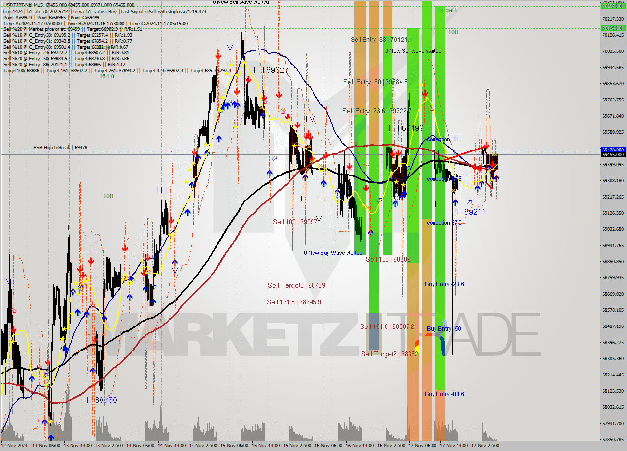 USDTIRT-Nbi M15 Signal