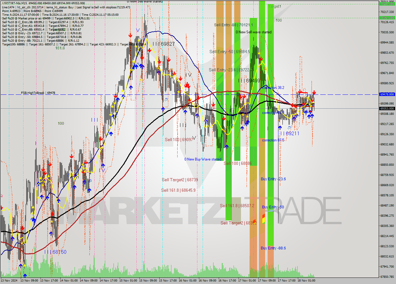 USDTIRT-Nbi M15 Signal