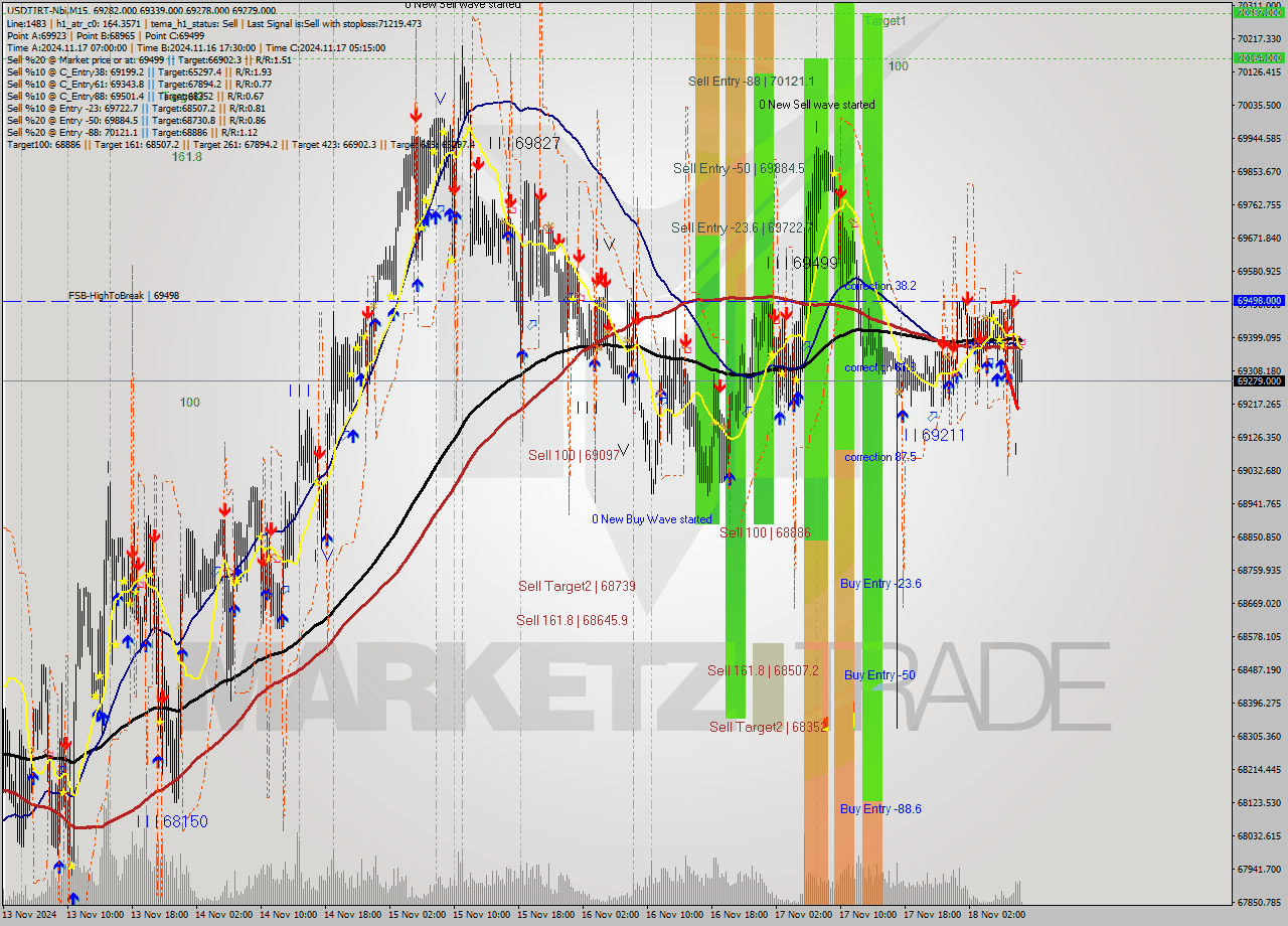 USDTIRT-Nbi M15 Signal