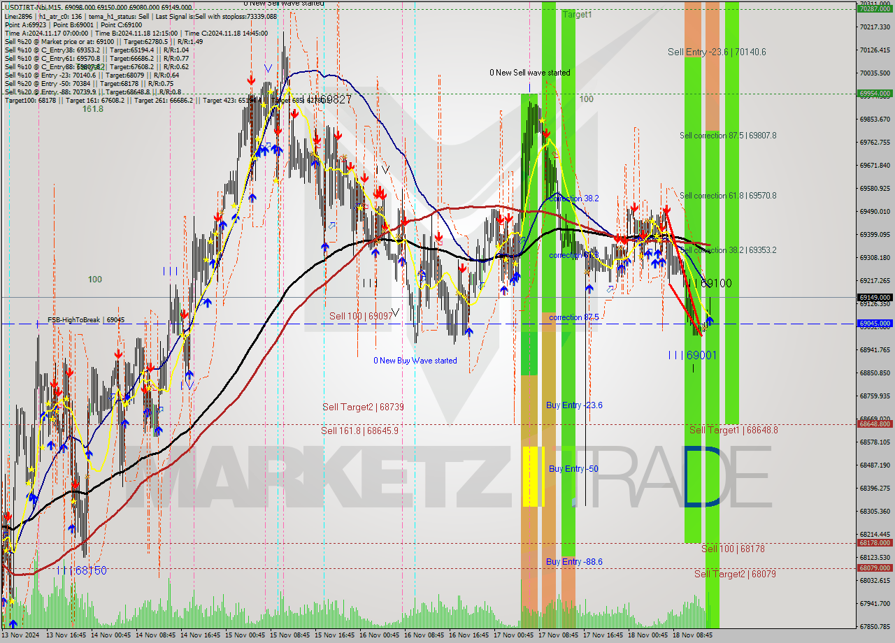 USDTIRT-Nbi M15 Signal