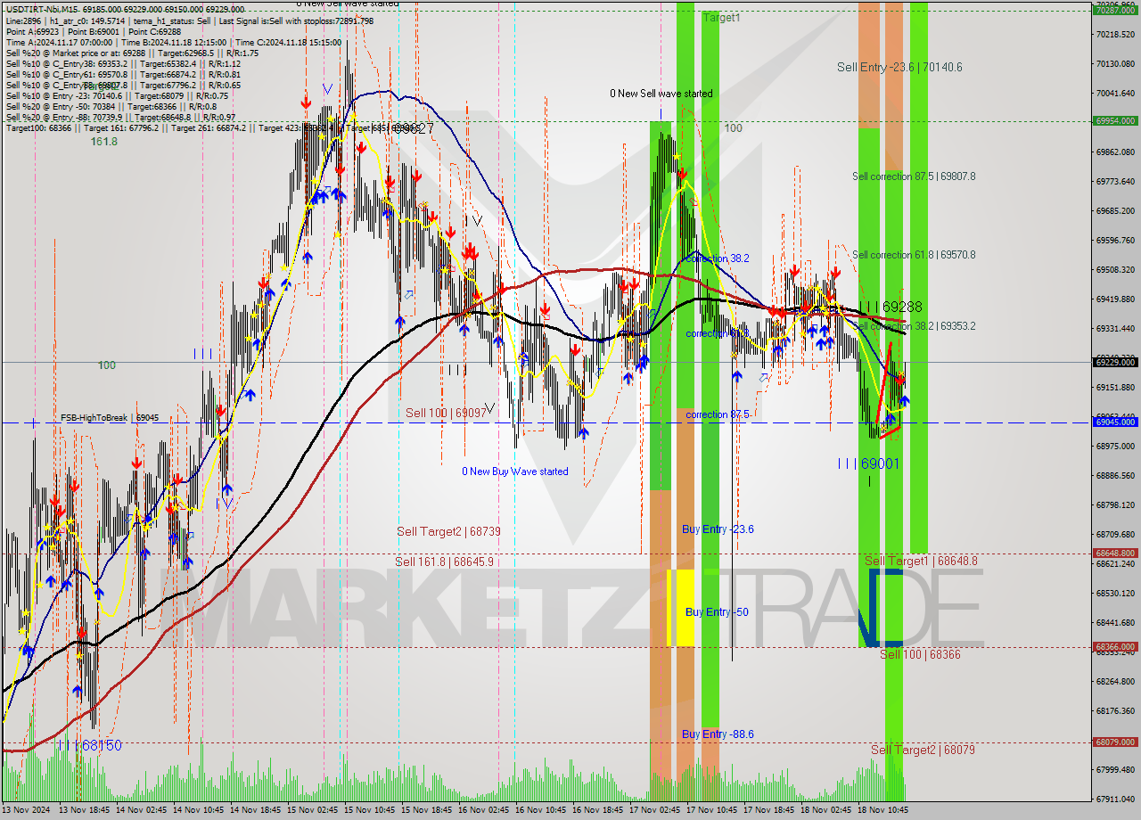 USDTIRT-Nbi M15 Signal