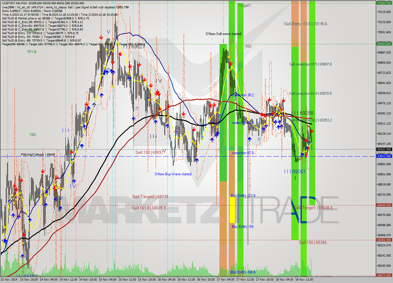 USDTIRT-Nbi M15 Signal