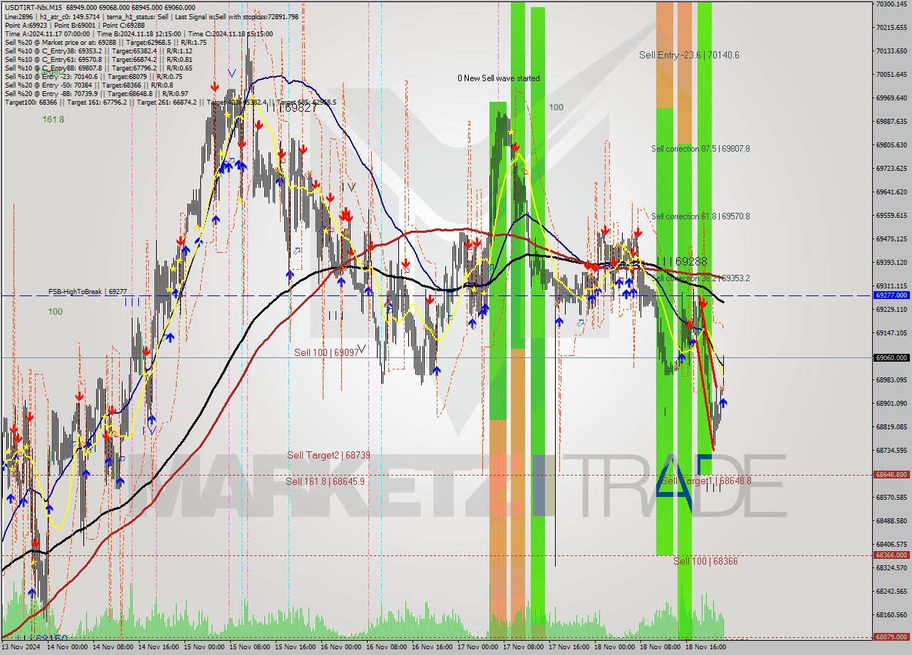 USDTIRT-Nbi M15 Signal