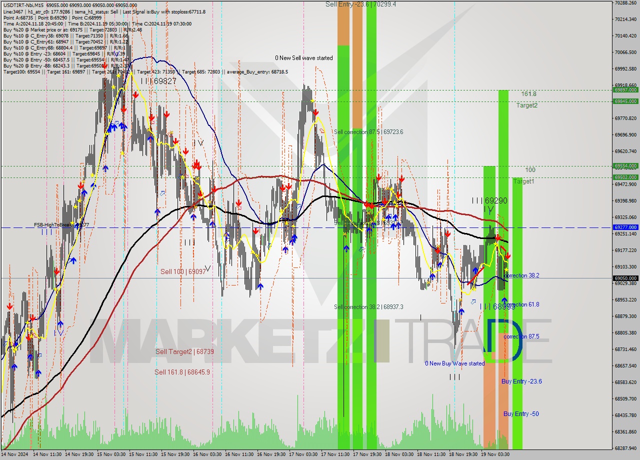 USDTIRT-Nbi M15 Signal