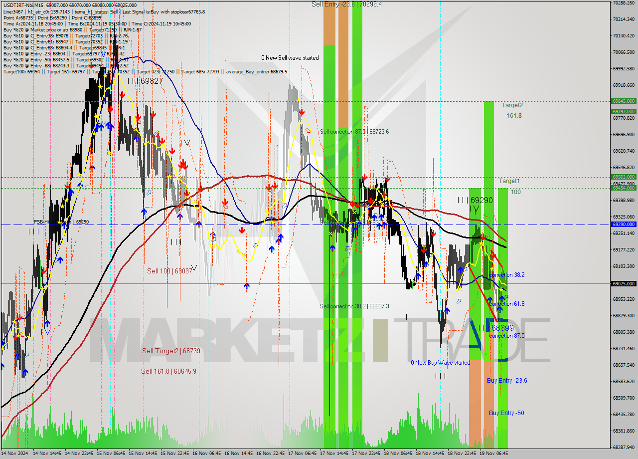 USDTIRT-Nbi M15 Signal