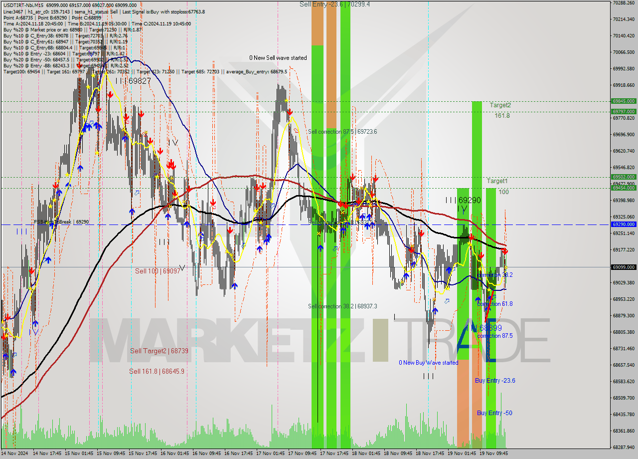 USDTIRT-Nbi M15 Signal