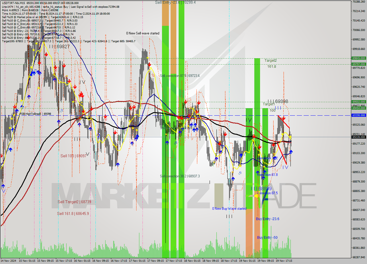 USDTIRT-Nbi M15 Signal