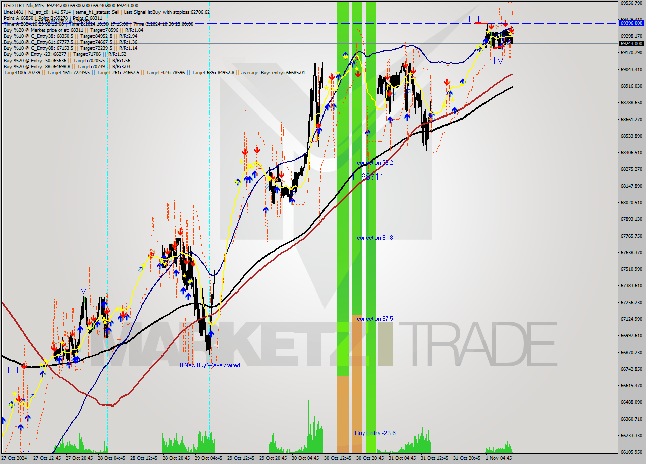 USDTIRT-Nbi M15 Signal