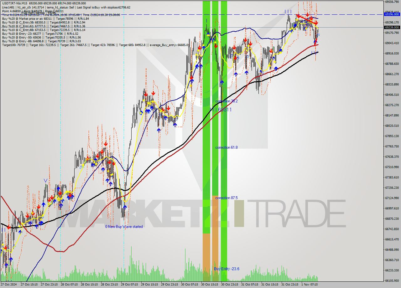 USDTIRT-Nbi M15 Signal