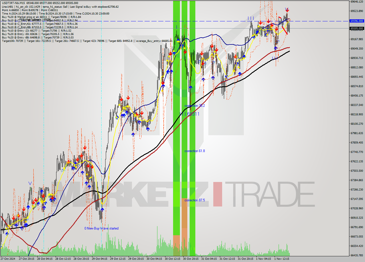 USDTIRT-Nbi M15 Signal