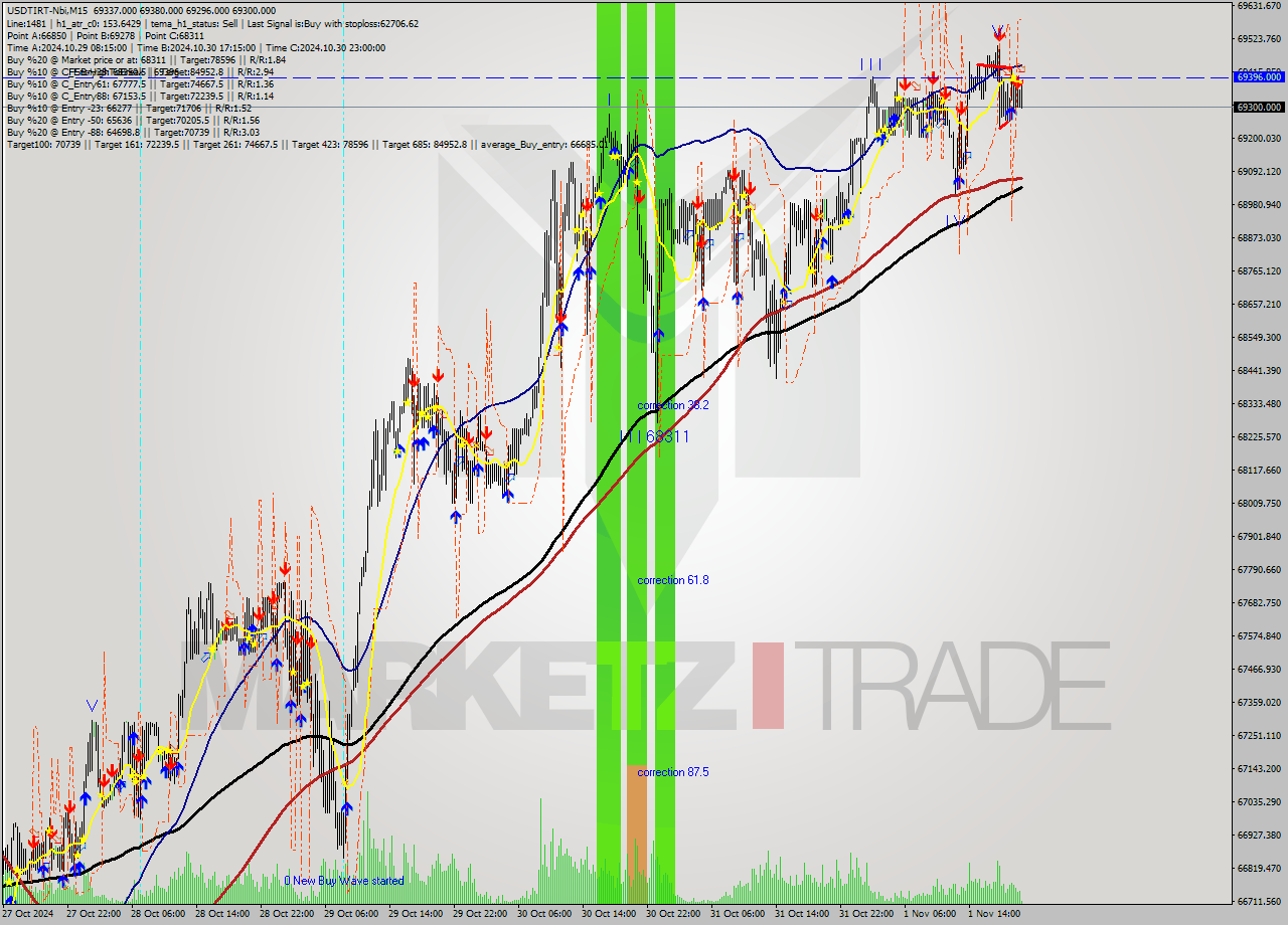 USDTIRT-Nbi M15 Signal