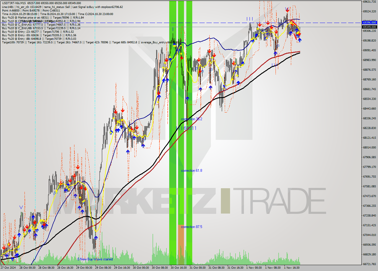 USDTIRT-Nbi M15 Signal