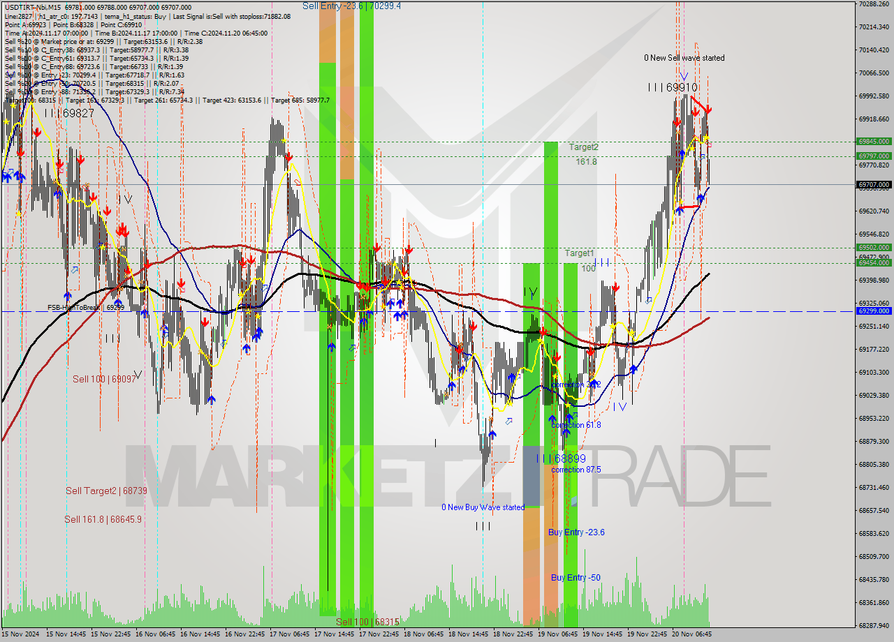 USDTIRT-Nbi M15 Signal