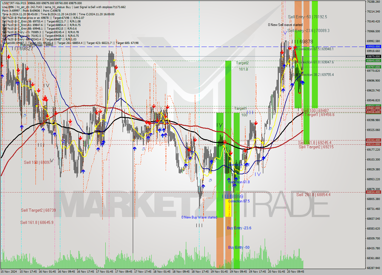 USDTIRT-Nbi M15 Signal