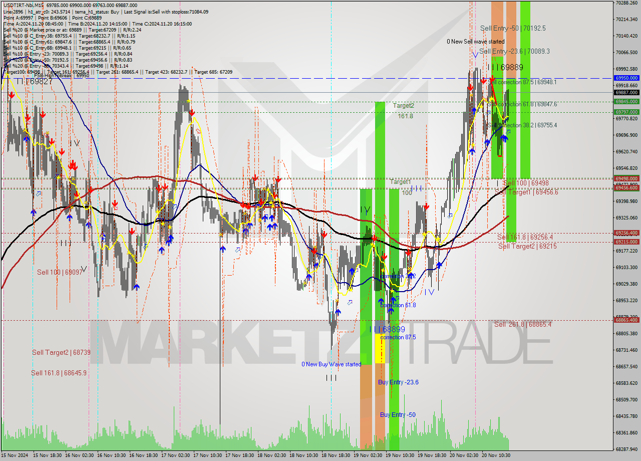 USDTIRT-Nbi M15 Signal