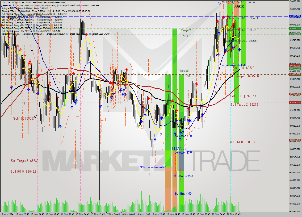 USDTIRT-Nbi M15 Signal