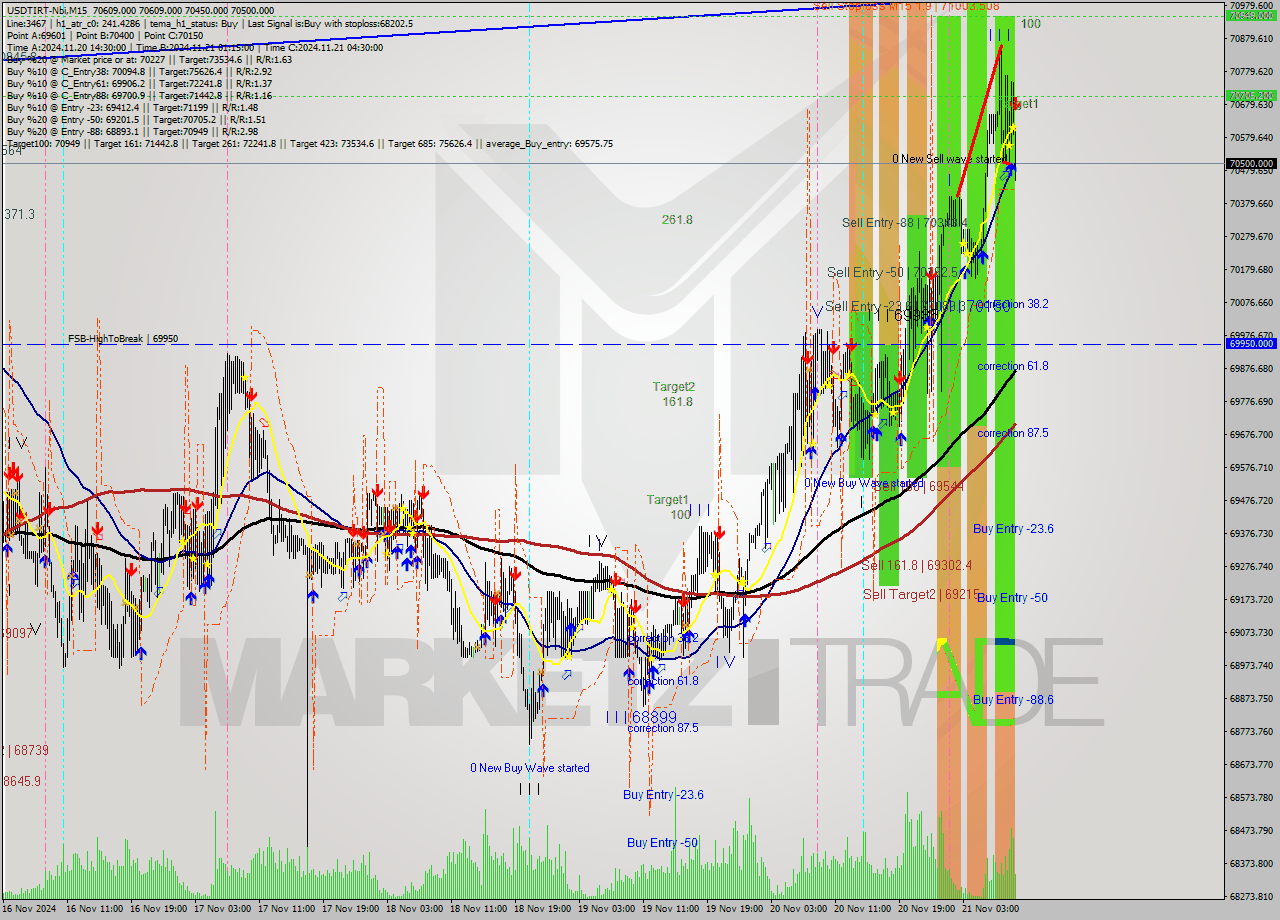 USDTIRT-Nbi M15 Signal