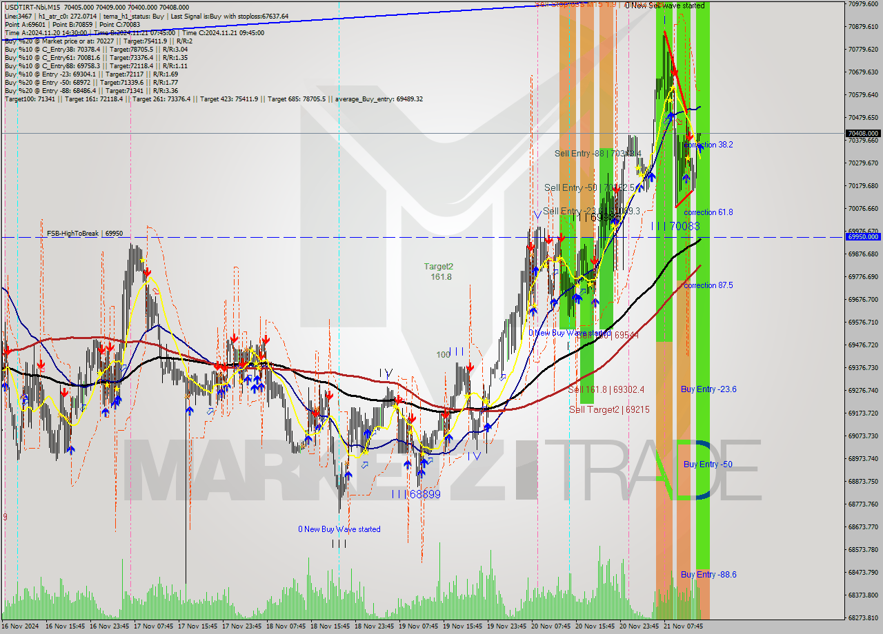 USDTIRT-Nbi M15 Signal