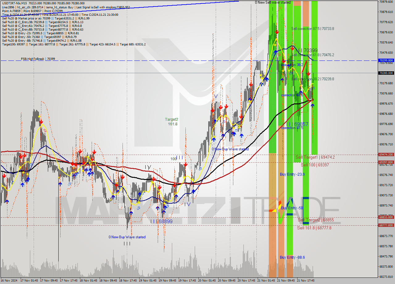 USDTIRT-Nbi M15 Signal