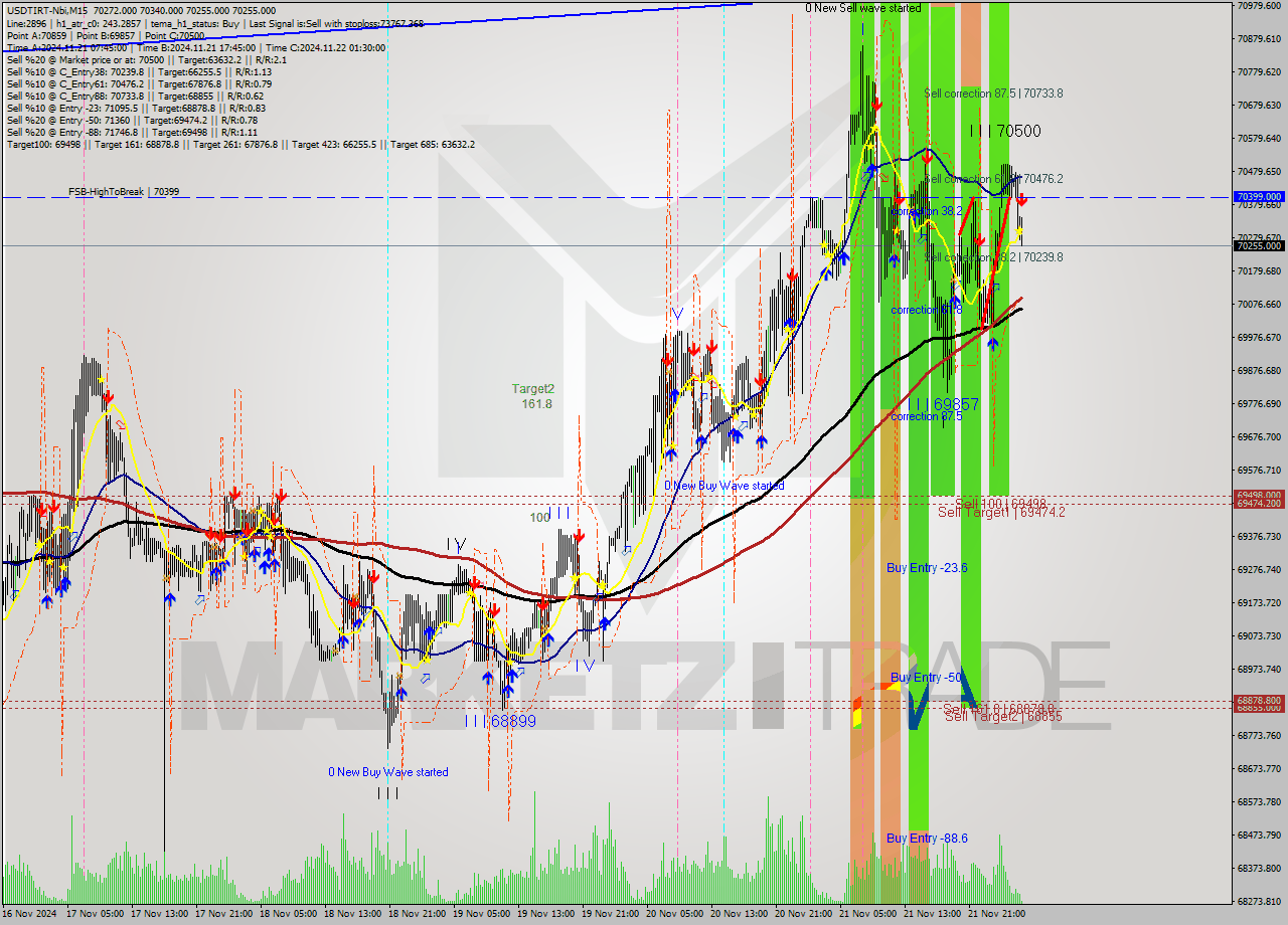 USDTIRT-Nbi M15 Signal