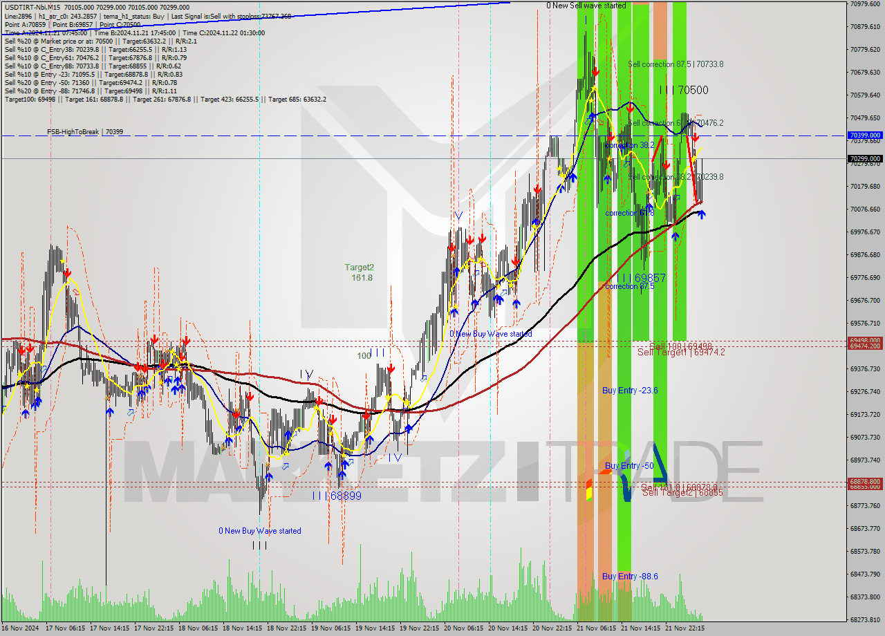 USDTIRT-Nbi M15 Signal
