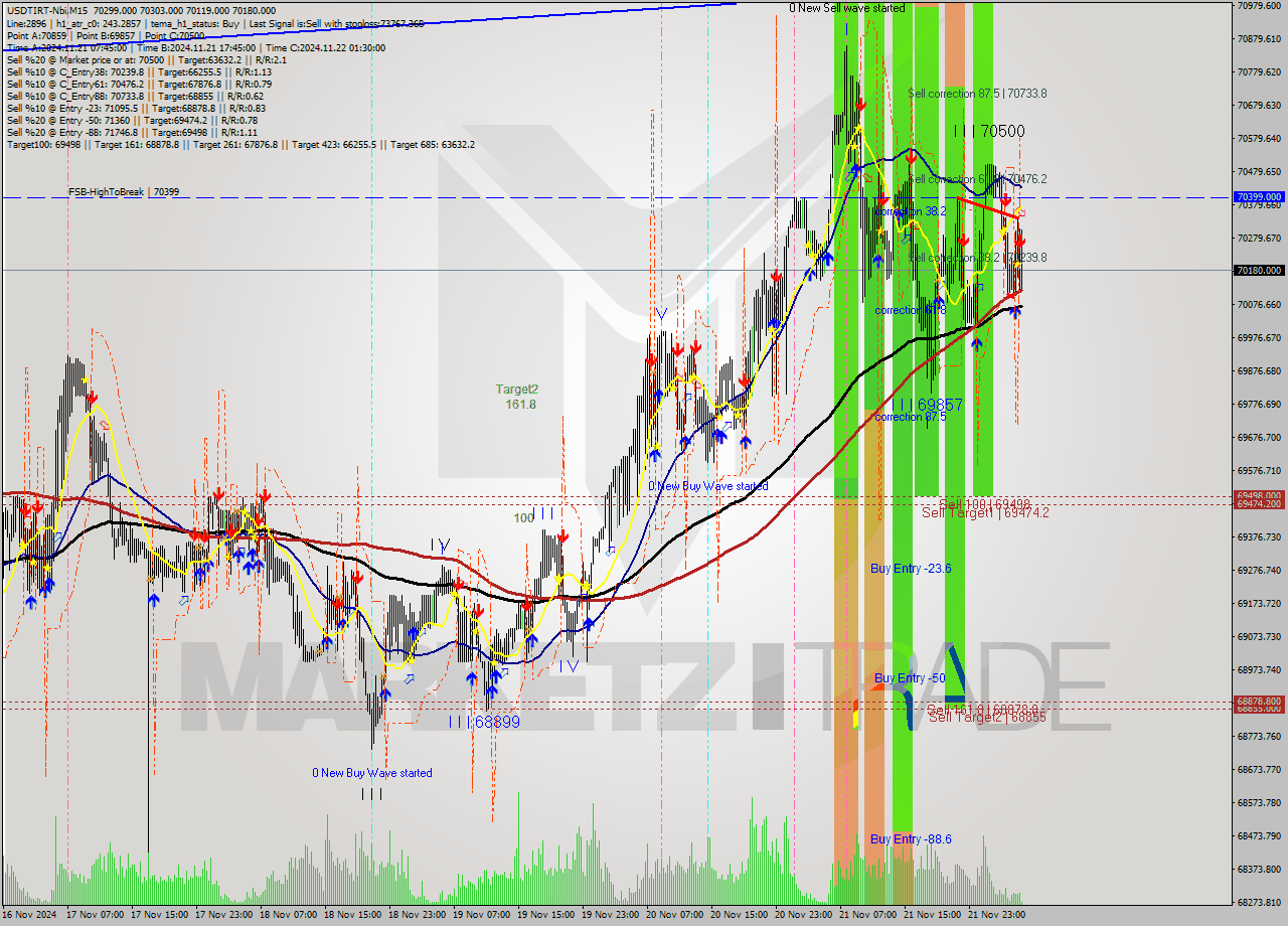 USDTIRT-Nbi M15 Signal