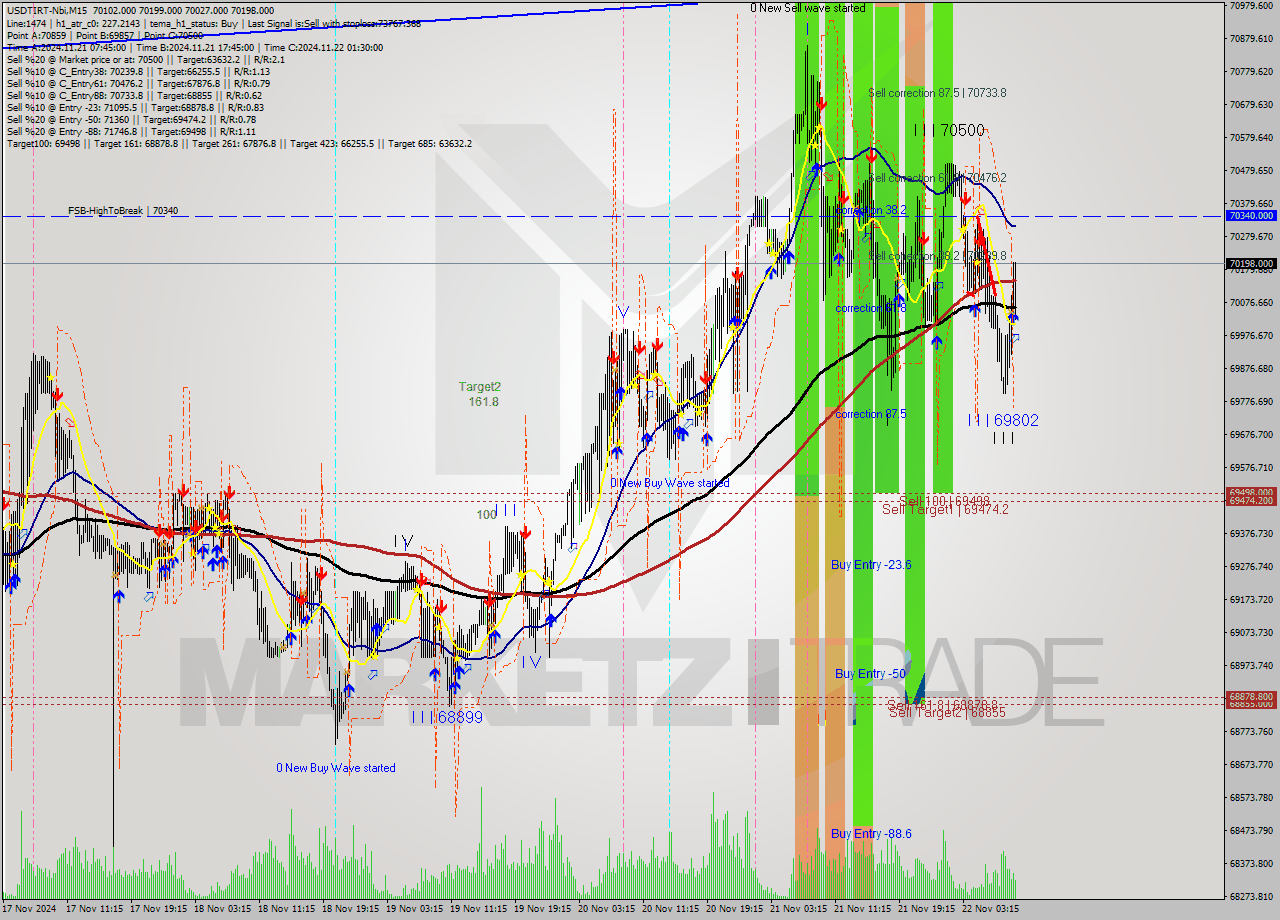 USDTIRT-Nbi M15 Analysis USDTIRT-Nbi M15 Signal