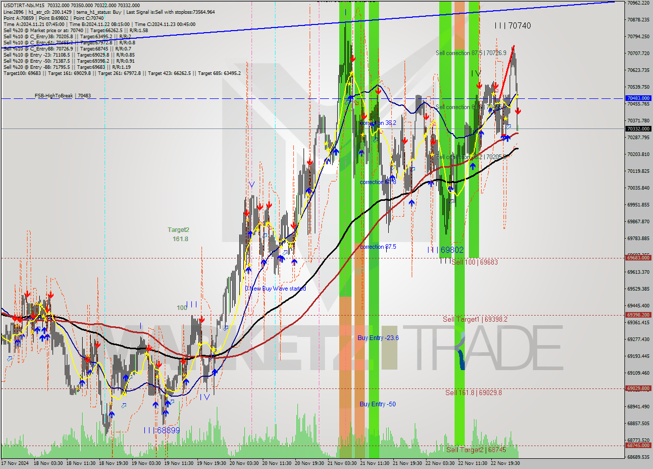 USDTIRT-Nbi M15 Signal