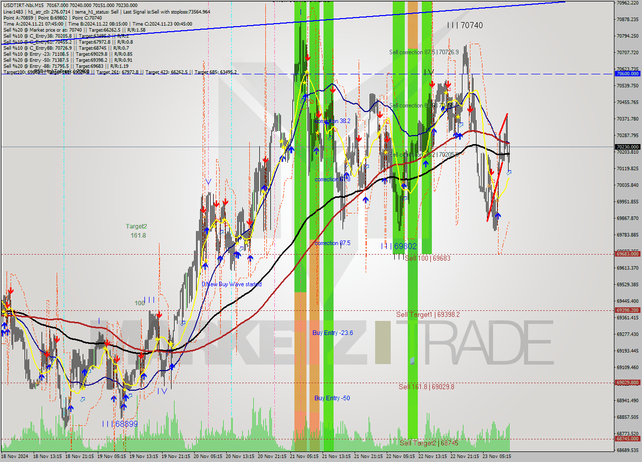 USDTIRT-Nbi M15 Analysis USDTIRT-Nbi M15 Signal