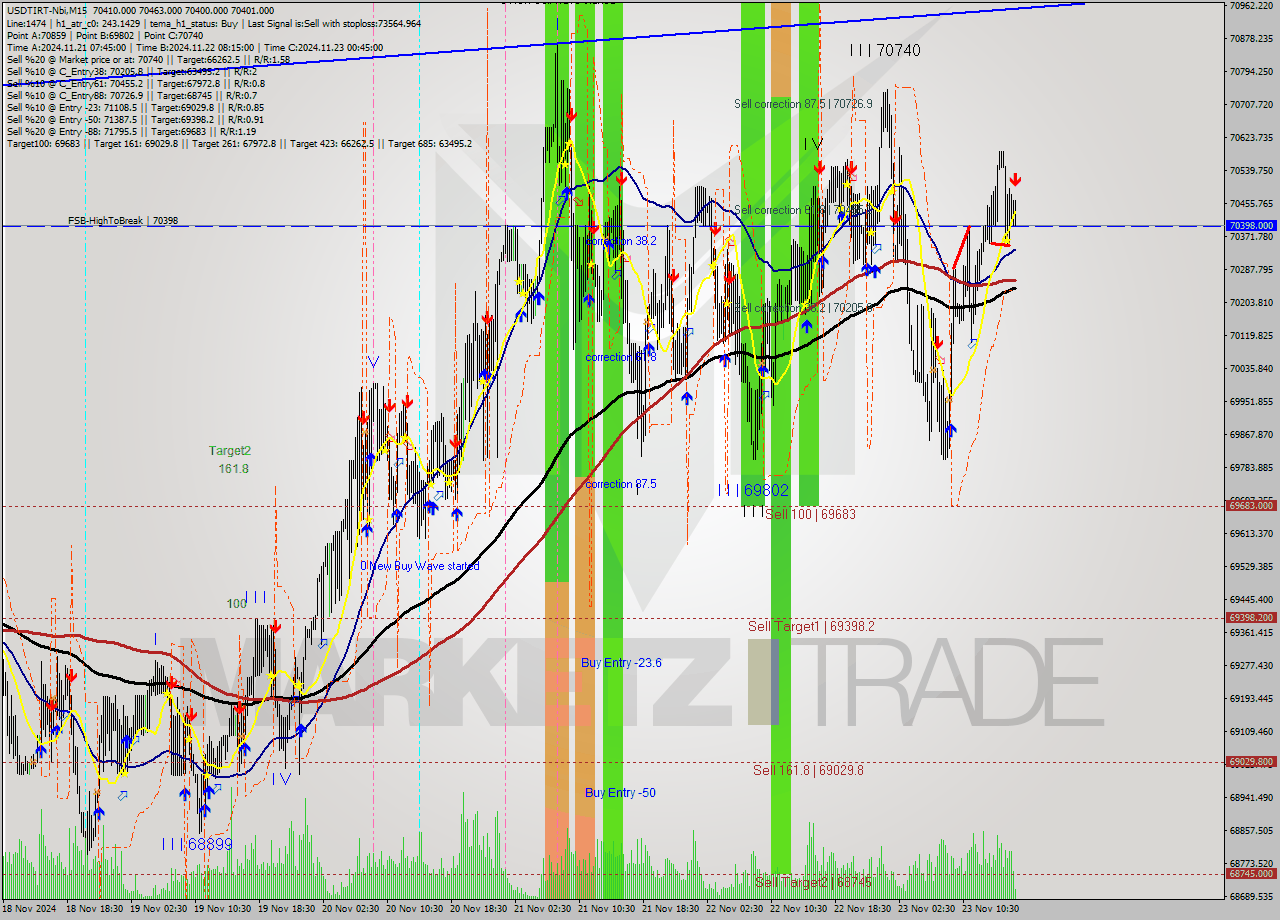 USDTIRT-Nbi M15 Signal
