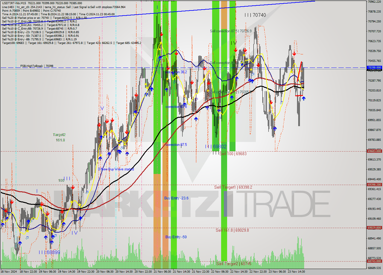 USDTIRT-Nbi M15 Signal