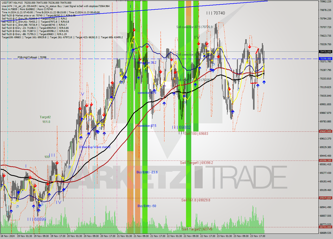 USDTIRT-Nbi M15 Analysis USDTIRT-Nbi M15 Signal