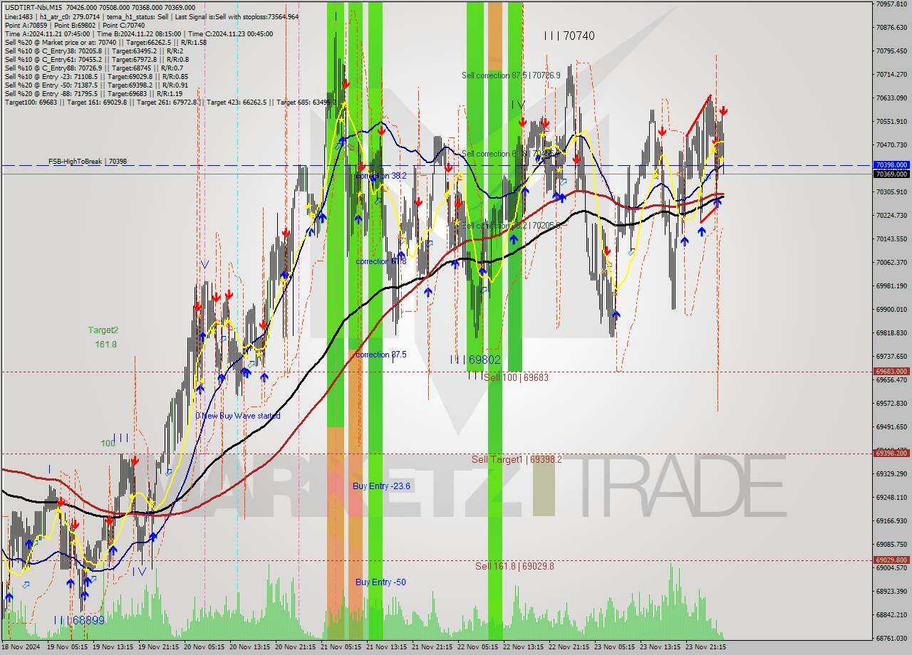 USDTIRT-Nbi M15 Analysis USDTIRT-Nbi M15 Signal