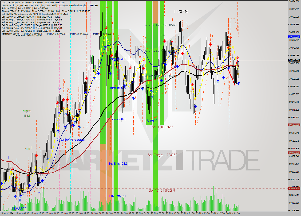 USDTIRT-Nbi M15 Analysis USDTIRT-Nbi M15 Signal